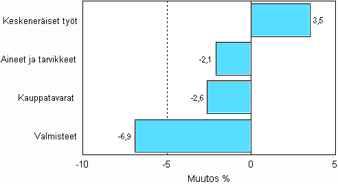 Teollisuuden varastojen muutos varastotyypeittin, 2009/II – 2009/III