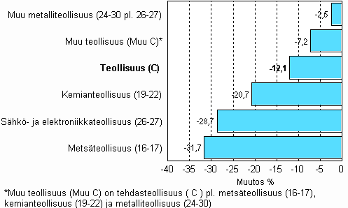 Teollisuuden varastojen muutos, 2008/III - 2009/III, % TOL 2008