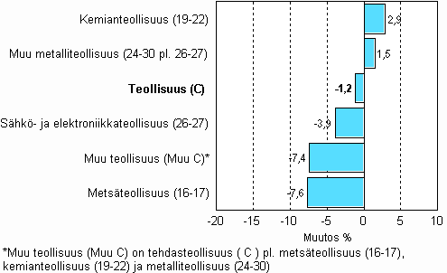 Teollisuuden varastojen muutos, 2009/II – 2009/III, % TOL 2008