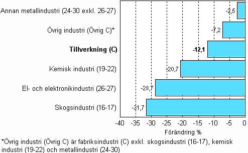 Frndring av industrins lager, 2008/III–2009/III, % TOL 2008