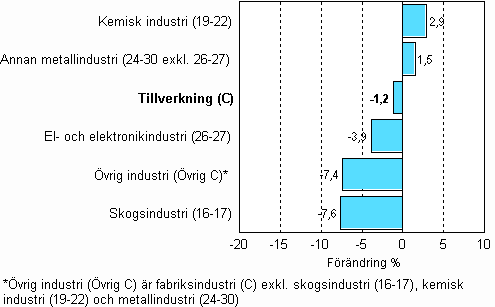 Frndring av industrins lager, 2009/II–2009/III, % TOL 2008