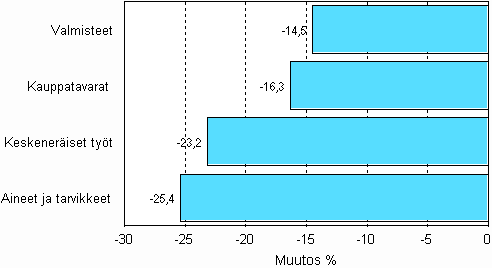 Teollisuuden varastojen muutos varastotyypeittin, 2008/IV – 2009/IV