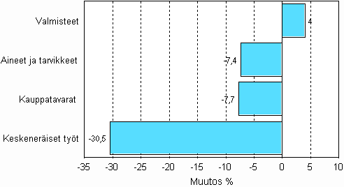 Teollisuuden varastojen muutos varastotyypeittin, 2009/III – 2009/IV