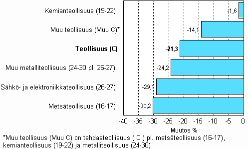 Teollisuuden varastojen muutos, 2008/IV - 2009/IV, % TOL 2008