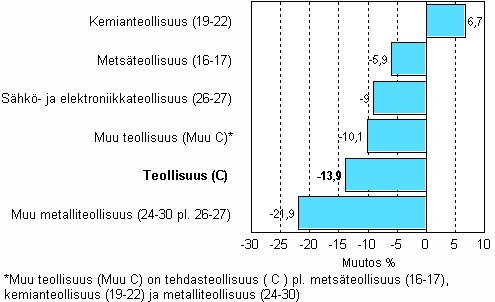 Teollisuuden varastojen muutos, 2009/III – 2009/IV, % TOL 2008