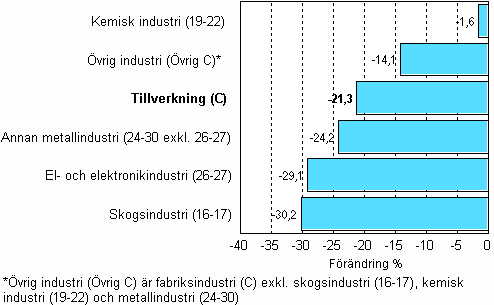 Frndring av industrins lager, 2008/IV–2009/IV, % TOL 2008