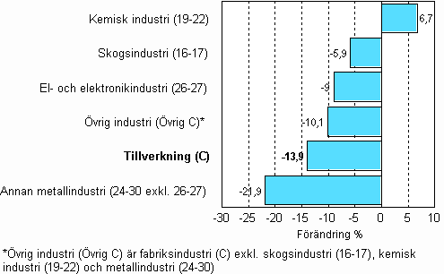 Frndring av industrins lager, 2009/III–2009/IV, % TOL 2008