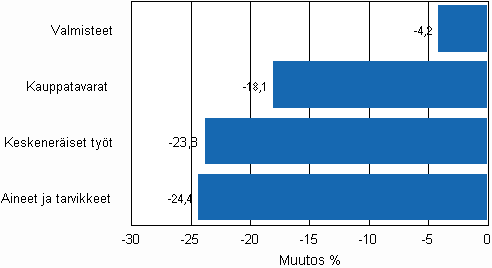 Teollisuuden varastojen muutos varastotyypeittin, 2009/I – 2010/I