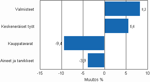 Teollisuuden varastojen muutos varastotyypeittin, 2009/IV – 2010/I