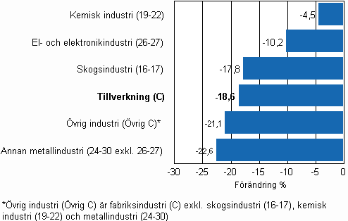 Frndring av industrins lager, 2009/I–2010/I, % TOL 2008