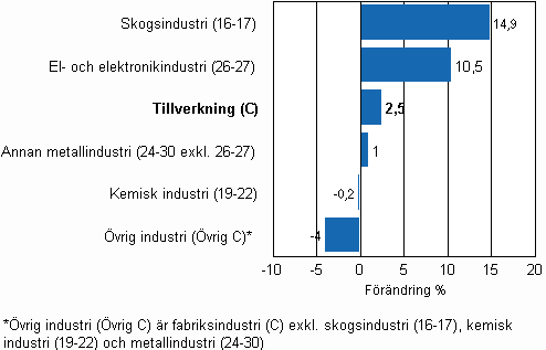 Frndring av industrins lager, 2009/IV–2010/I, % TOL 2008