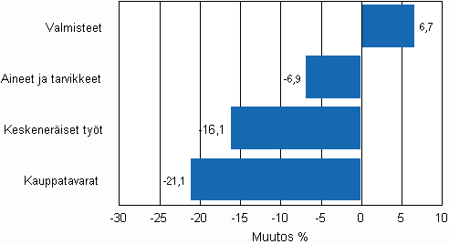 Liitekuvio 1. Teollisuuden varastojen muutos varastotyypeittin, 2009/II – 2010/II