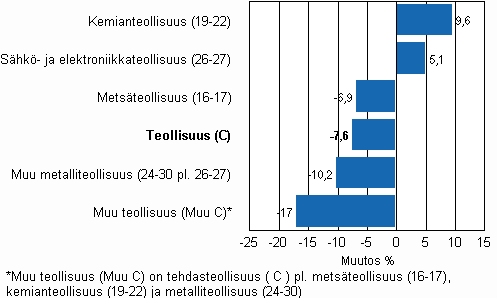 Teollisuuden varastojen muutos, 2009/II - 2010/II, % TOL 2008