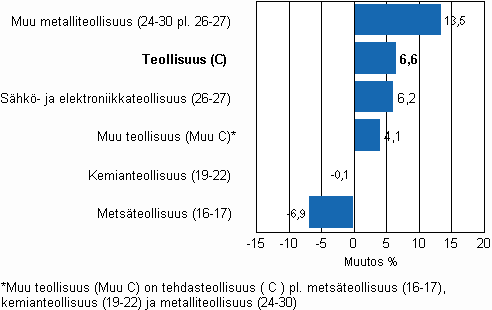 Teollisuuden varastojen muutos, 2010/I – 2010/II, % TOL 2008