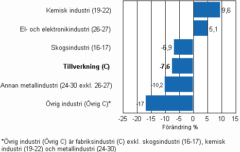 Frndring av industrins lager, 2009/II–2010/II, % TOL 2008