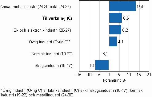 Frndring av industrins lager, 2010/I–2010/II, % TOL 2008