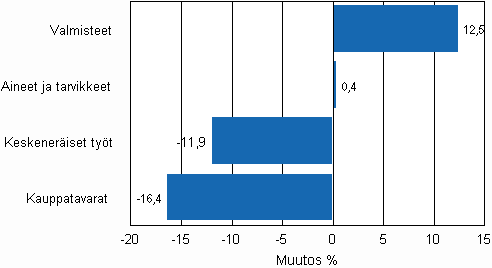 Liitekuvio 1. Teollisuuden varastojen muutos varastotyypeittin, 2009/III–2010/III