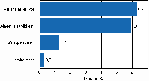 Liitekuvio 2. Teollisuuden varastojen muutos varastotyypeittin, 2010/II–2010/III