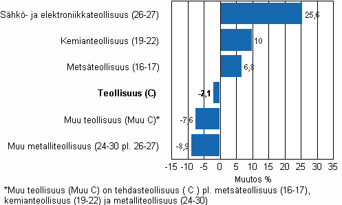 Teollisuuden varastojen muutos, 2009/III–2010/III, % TOL 2008