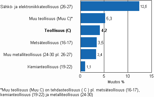 Teollisuuden varastojen muutos, 2010/II–2010/III, % TOL 2008