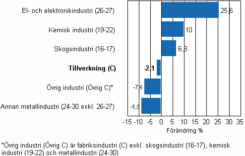 Frndring av industrins lager, 2009/III–2010/III, % TOL 2008