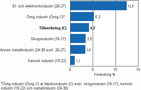 Frndring av industrins lager, 2010/II–2010/III, % TOL 2008