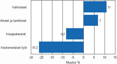 Liitekuvio 1. Teollisuuden varastojen muutos varastotyypeittin, 2009/IV – 2010/IV