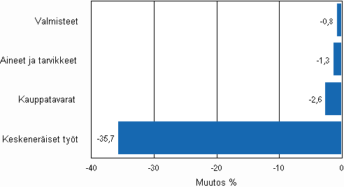 Liitekuvio 2. Teollisuuden varastojen muutos varastotyypeittin, 2010/III – 2010/IV