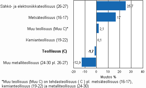 Teollisuuden varastojen muutos, 2009/IV - 2010/IV, % TOL 2008