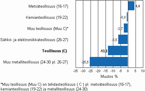 Teollisuuden varastojen muutos, 2010/III – 2010/IV, % TOL 2008