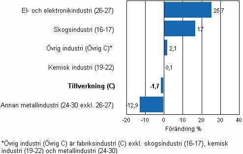 Frndring av industrins lager, 2009/IV–2010/IV, % TOL 2008