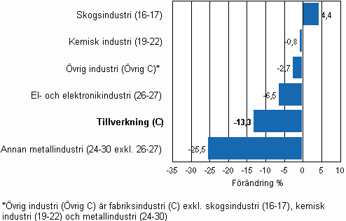 Frndring av industrins lager, 2010/III–2010/IV, % TOL 2008