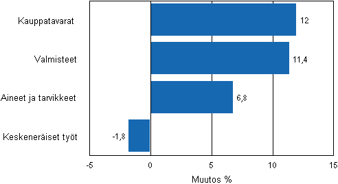 Liitekuvio 2. Teollisuuden varastojen muutos varastotyypeittin, 2010/IV – 2011/I