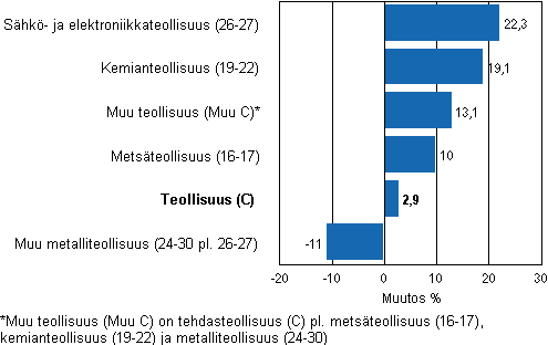 Teollisuuden varastojen arvon muutos, 2010/I - 2011/I, % (TOL 2008)