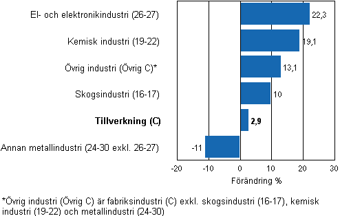 Frndring av industrins lager, 2010/V–2011/I, % (TOL 2008)