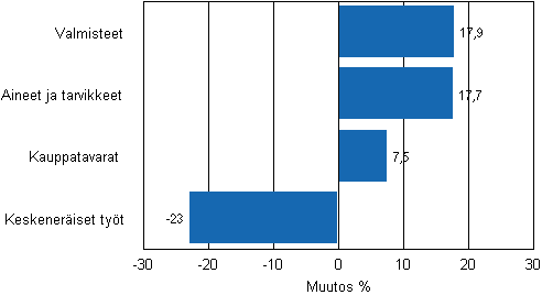 Liitekuvio 1. Teollisuuden varastojen muutos varastotyypeittin, 2010/II – 2011/II