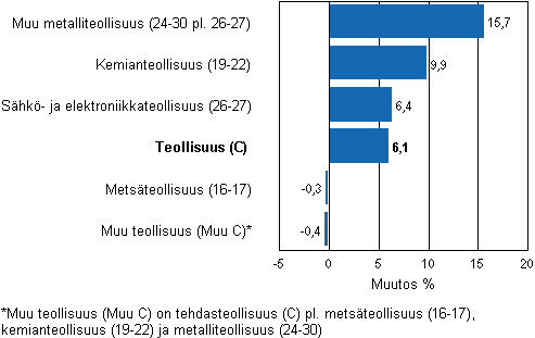 Teollisuuden varastojen muutos, 2011/I – 2011/II, % (TOL 2008)