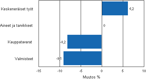 Liitekuvio 2. Teollisuuden varastojen muutos varastotyypeittin, 2011/II – 2011/III