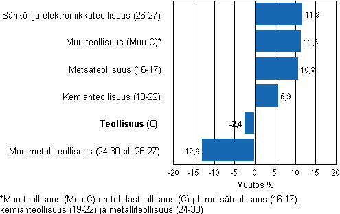 Teollisuuden varastojen arvon muutos, 2010/III - 2011/III, % (TOL 2008)