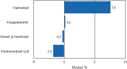 Liitekuvio 2. Teollisuuden varastojen muutos varastotyypeittin, 2011/III – 2011/IV