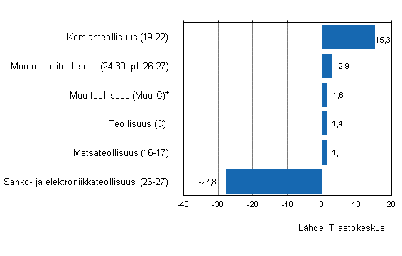 Liitekuvio 1. Teollisuuden varastojen arvon kehitys IV/2011–I/2012