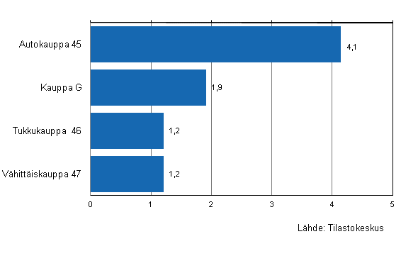 Liitekuvio 2. Kaupan varastojen arvon kehitys IV/2011–I/2012