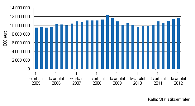 Figurbilaga 3. Utvecklingen av handelns lager I/2005–I/2012