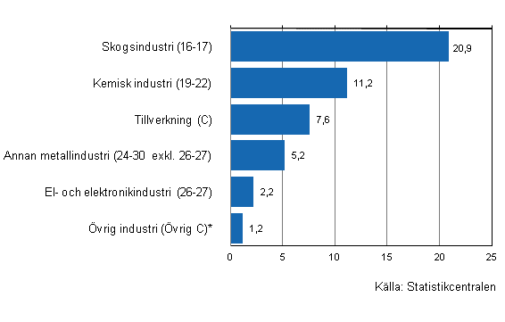 Frndring av industrins lager I/2011–I/2012, %, (TOL 2008)