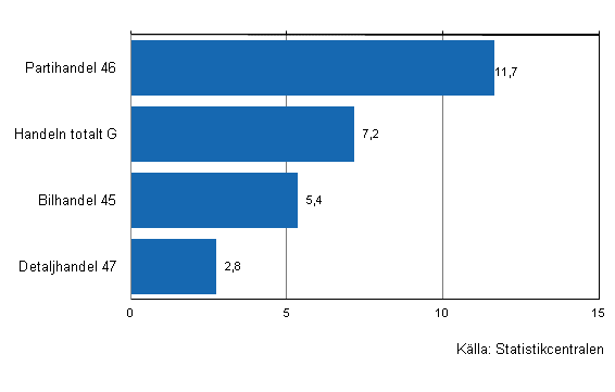 Frndring av handelns lager I/2011–I/2012, %, (TOL 2008)