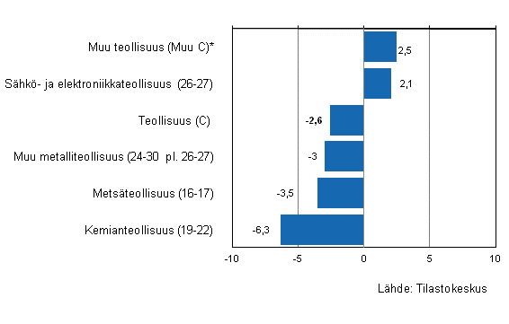 Liitekuvio 1. Teollisuuden varastojen arvon kehitys I/2012–II/2012