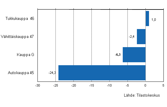 Liitekuvio 2. Kaupan varastojen arvon kehitys I/2012–II/2012