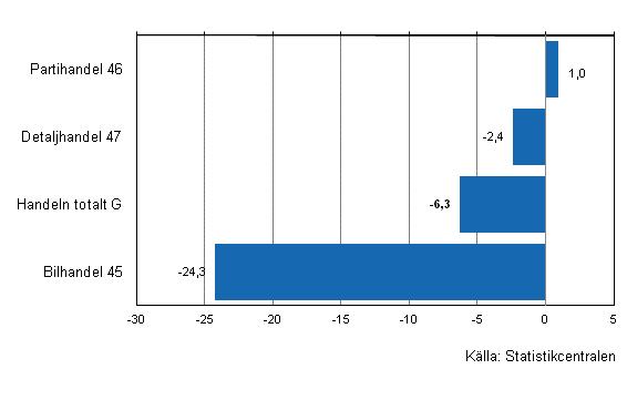 Figurbilaga 2. Utvecklingen av handelns lager I/2012–II/2012