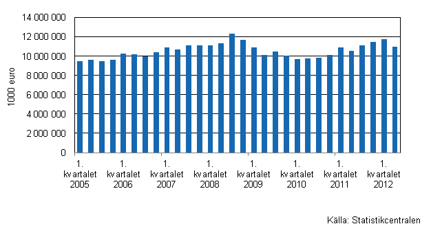 Figurbilaga 3. Utvecklingen av handelns lager I/2005–II/2012