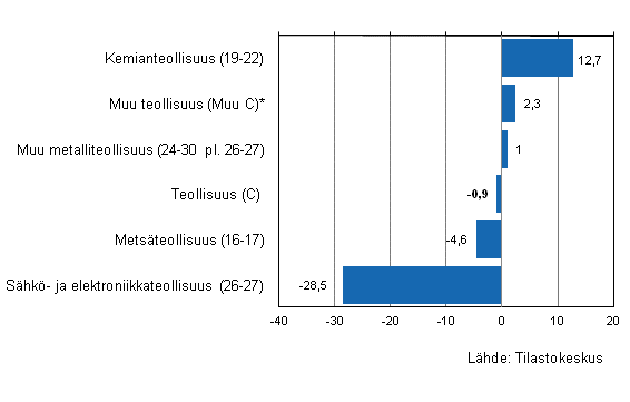 Teollisuuden varastojen arvon muutos II/2011–II/2012, %, (TOL 2008)